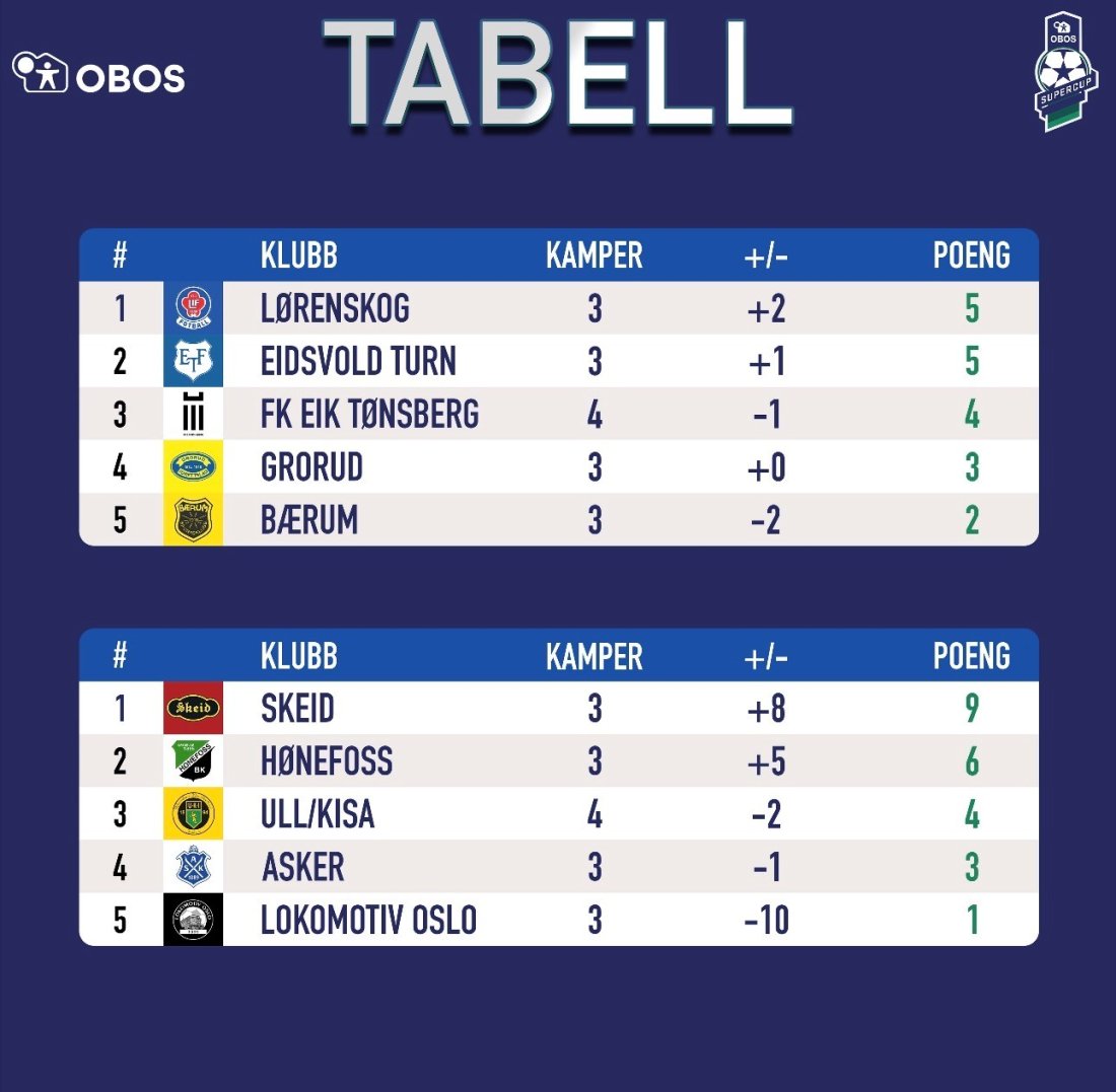 Status: Slik ser tabellen ut før siste runde. Eik Tønsberg er ferdigspilt - og vi kan være festbrems for Eidsvold Turn som jager finaleplass.